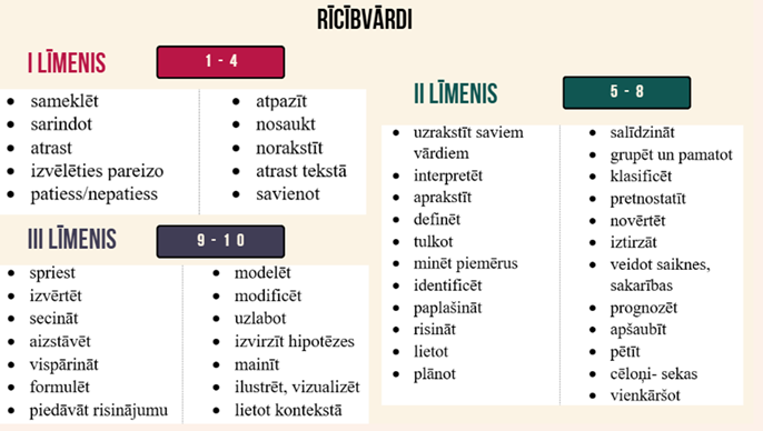 1. attēls. Rīcības vārdi dažāda līmeņa uzdevumu izvēlei mācību procesā un vērtēšanas darbos